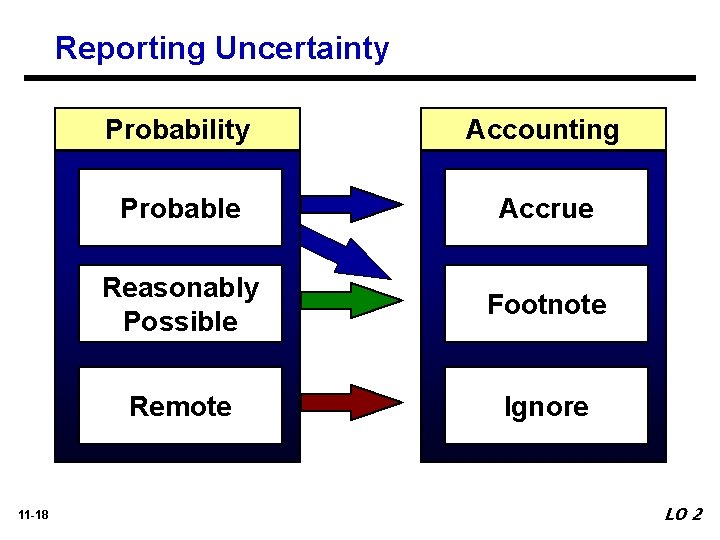 Reporting Uncertainty 11 -18 Probability Accounting Probable Accrue Reasonably Possible Footnote Remote Ignore LO