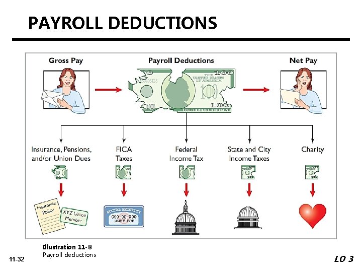 PAYROLL DEDUCTIONS 11 -32 Illustration 11 -8 Payroll deductions LO 3 