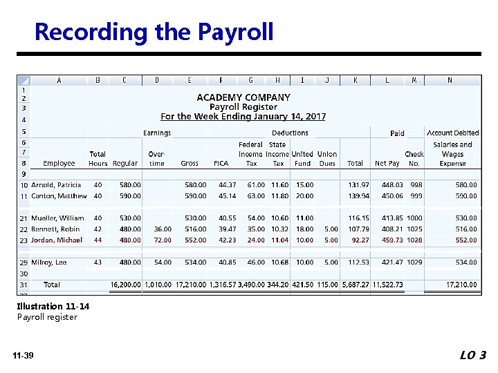 Recording the Payroll Illustration 11 -14 Payroll register 11 -39 LO 3 