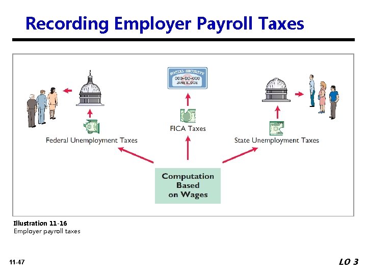 Recording Employer Payroll Taxes Illustration 11 -16 Employer payroll taxes 11 -47 LO 3