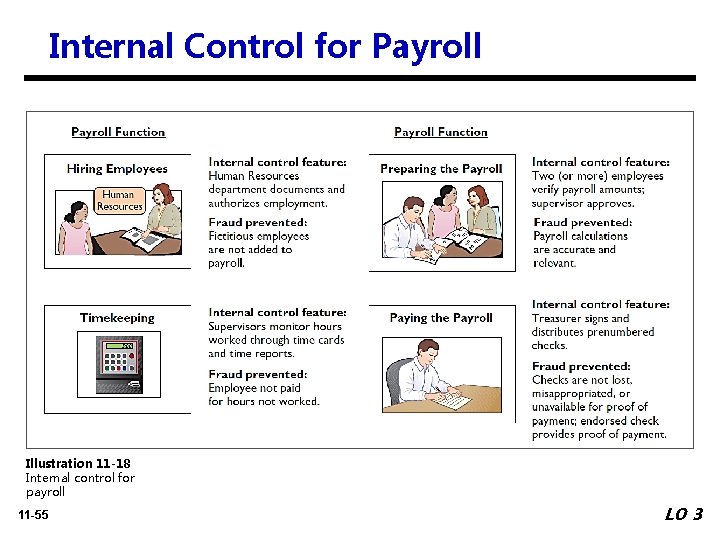 Internal Control for Payroll APPENDIX Illustration 11 -18 Internal control for payroll 11 -55