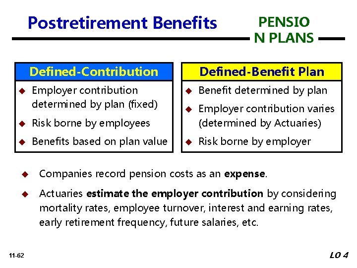 Postretirement Benefits PENSIO N PLANS Defined-Contribution Plan u Employer contribution u Benefit determined by