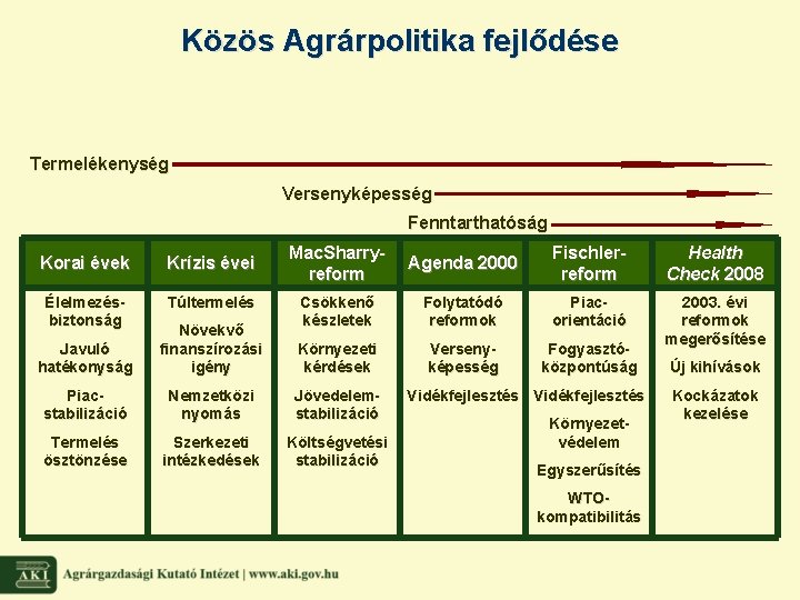 Közös Agrárpolitika fejlődése Termelékenység Versenyképesség Fenntarthatóság Mac. Sharryreform Agenda 2000 Fischlerreform Health Check 2008