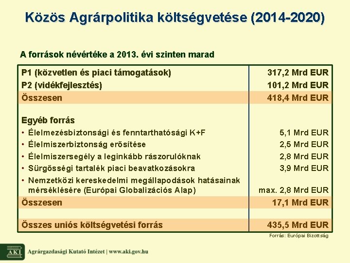 Közös Agrárpolitika költségvetése (2014 -2020) A források névértéke a 2013. évi szinten marad P