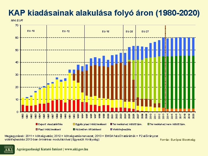 KAP kiadásainak alakulása folyó áron (1980 -2020) Mrd EUR 70 EU-12 EU-15 EU-27 60