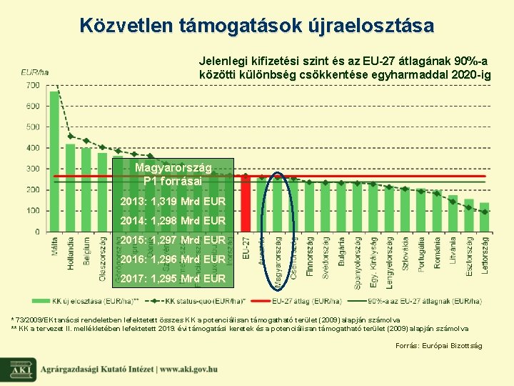 Közvetlen támogatások újraelosztása Jelenlegi kifizetési szint és az EU-27 átlagának 90%-a közötti különbség csökkentése