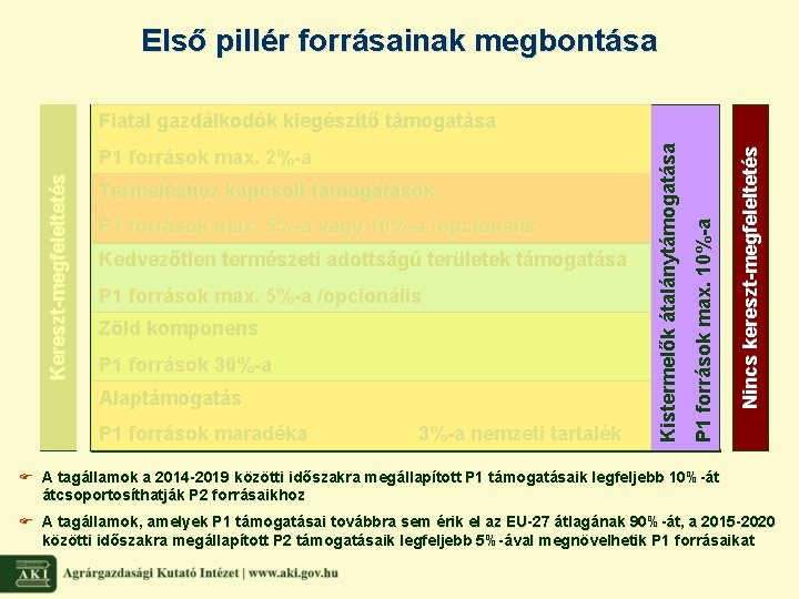 Első pillér forrásainak megbontása P 1 források max. 5%-a vagy 10%-a /opcionális Kedvezőtlen természeti