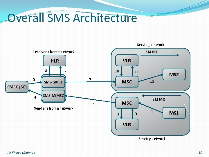 Overall SMS Architecture Serving network SM MT Receiver's home network VLR HLR 8 5
