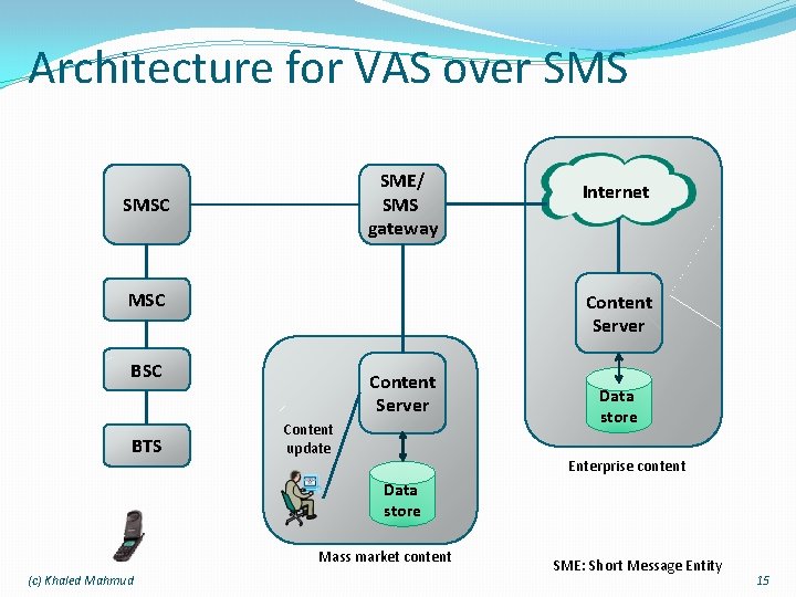 Architecture for VAS over SMS SME/ SMS gateway SMSC Content Server BSC BTS Internet