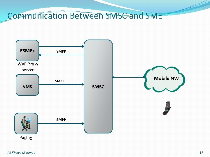 Communication Between SMSC and SME ESMEs SMPP WAP Proxy server Mobile NW SMPP SMSC