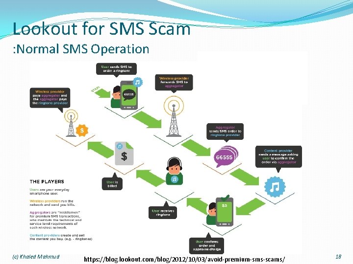 Lookout for SMS Scam : Normal SMS Operation (c) Khaled Mahmud https: //blog. lookout.