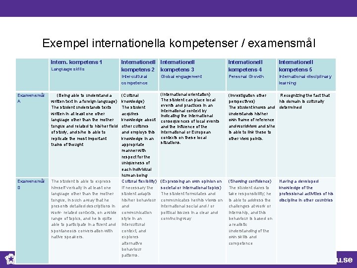 Exempel internationella kompetenser / examensmål Intern. kompetens 1 Language skills Examensmål A (Being able