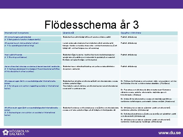 Flödesschema år 3 Internationell kompetens Lärandemål Uppgifter / Aktiviteter Att kunna fungera självständigt (4.