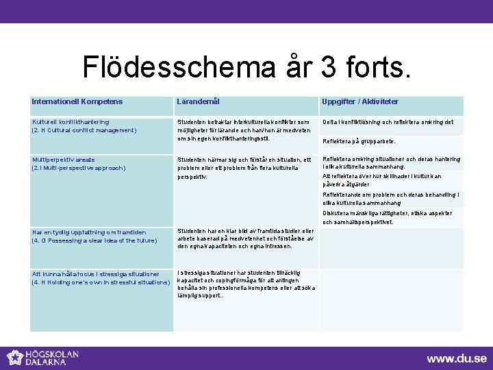 Flödesschema år 3 forts. Internationell Kompetens Lärandemål Uppgifter / Aktiviteter Kulturell konflikthantering (2. H