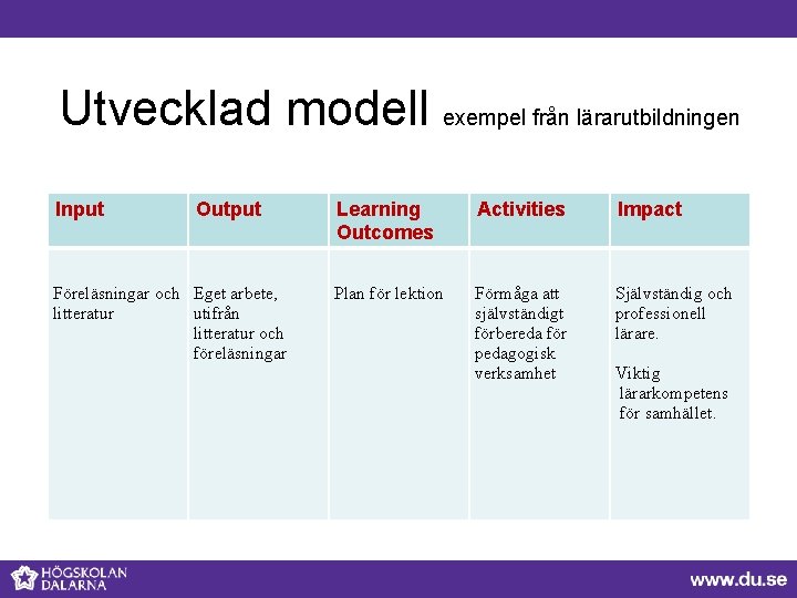 Utvecklad modell exempel från lärarutbildningen Input Output Föreläsningar och Eget arbete, litteratur utifrån litteratur