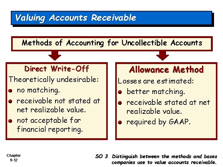 Valuing Accounts Receivable Methods of Accounting for Uncollectible Accounts Direct Write-Off Theoretically undesirable: no