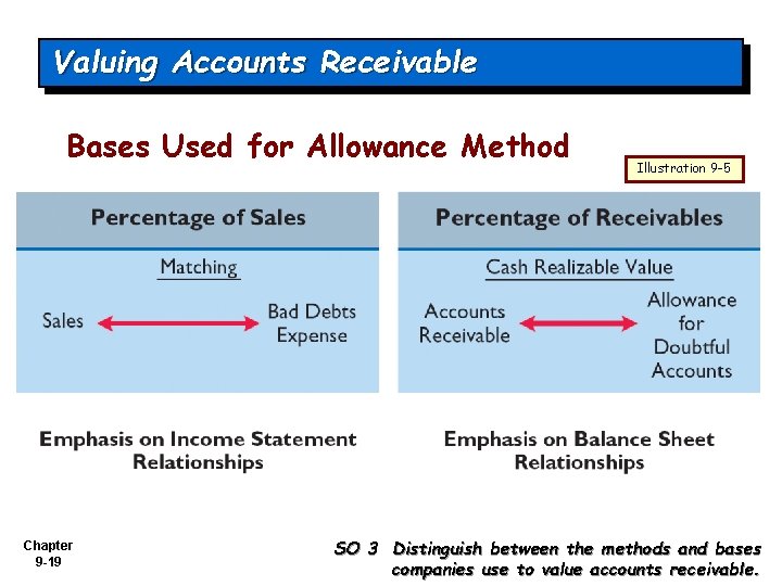Valuing Accounts Receivable Bases Used for Allowance Method Chapter 9 -19 Illustration 9 -5