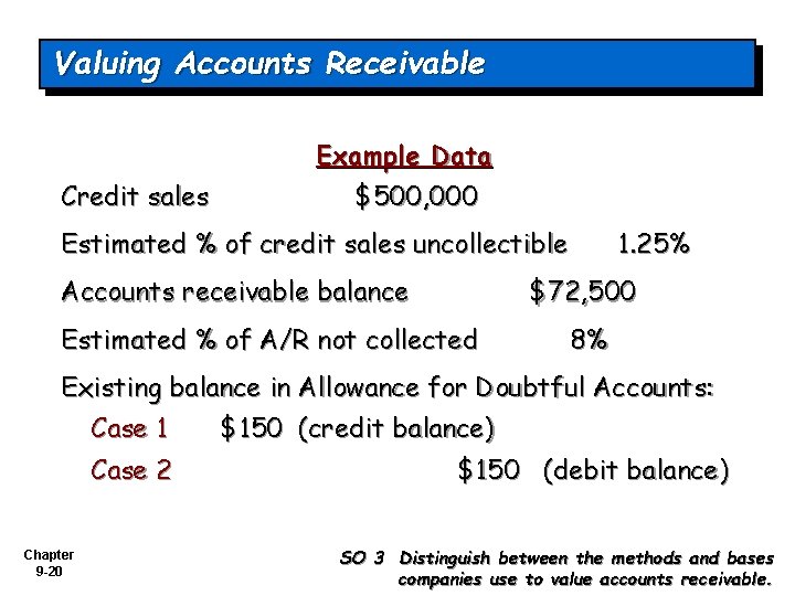 Valuing Accounts Receivable Example Data Credit sales $500, 000 Estimated % of credit sales