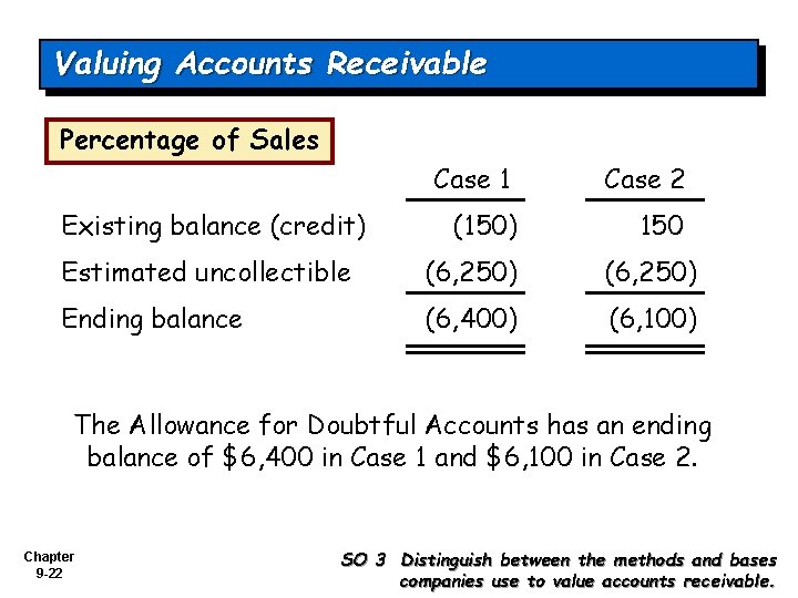 Valuing Accounts Receivable Percentage of Sales Existing balance (credit) Case 1 Case 2 (150)