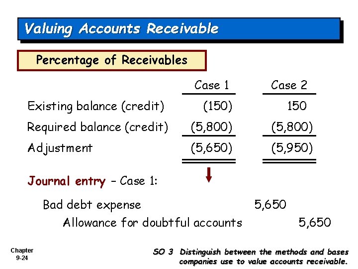 Valuing Accounts Receivable Percentage of Receivables Existing balance (credit) Case 1 Case 2 (150)