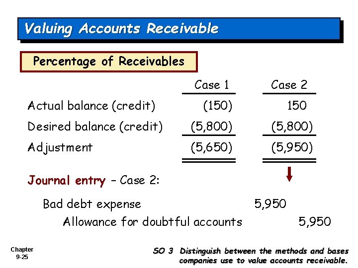 Valuing Accounts Receivable Percentage of Receivables Actual balance (credit) Case 1 Case 2 (150)