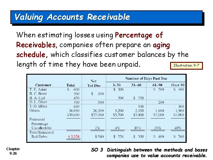 Valuing Accounts Receivable When estimating losses using Percentage of Receivables, companies often prepare an