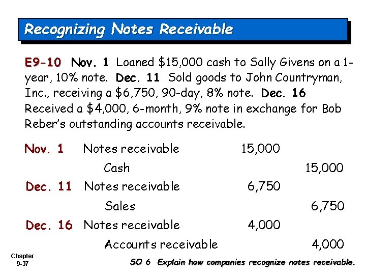Recognizing Notes Receivable E 9 -10 Nov. 1 Loaned $15, 000 cash to Sally