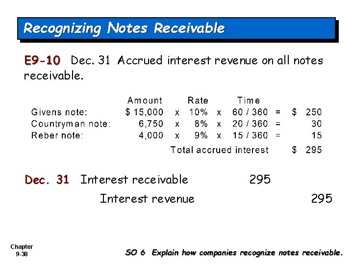 Recognizing Notes Receivable E 9 -10 Dec. 31 Accrued interest revenue on all notes