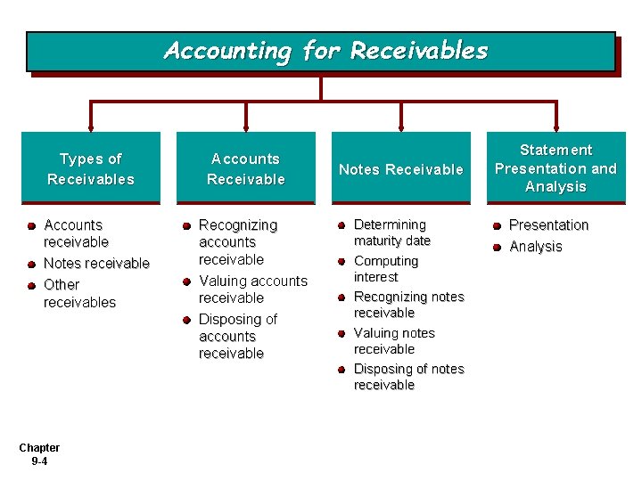Accounting for Receivables Types of Receivables Accounts receivable Notes receivable Other receivables Chapter 9