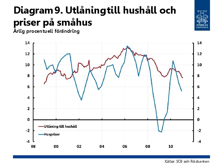 Diagram 9. Utlåning till hushåll och priser på småhus Årlig procentuell förändring Källor: SCB