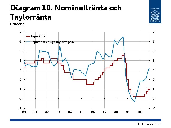 Diagram 10. Nominell ränta och Taylorränta Procent Källa: Riksbanken 