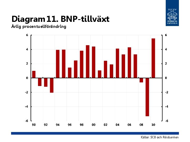 Diagram 11. BNP-tillväxt Årlig procentuellförändring Källor: SCB och Riksbanken 