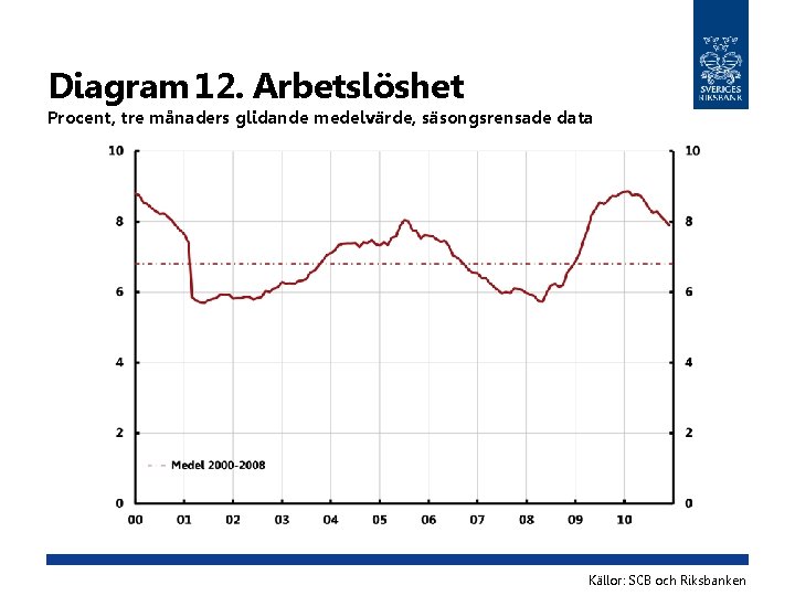 Diagram 12. Arbetslöshet Procent, tre månaders glidande medelvärde, säsongsrensade data Källor: SCB och Riksbanken