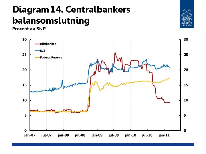 Diagram 14. Centralbankers balansomslutning Procent av BNP 