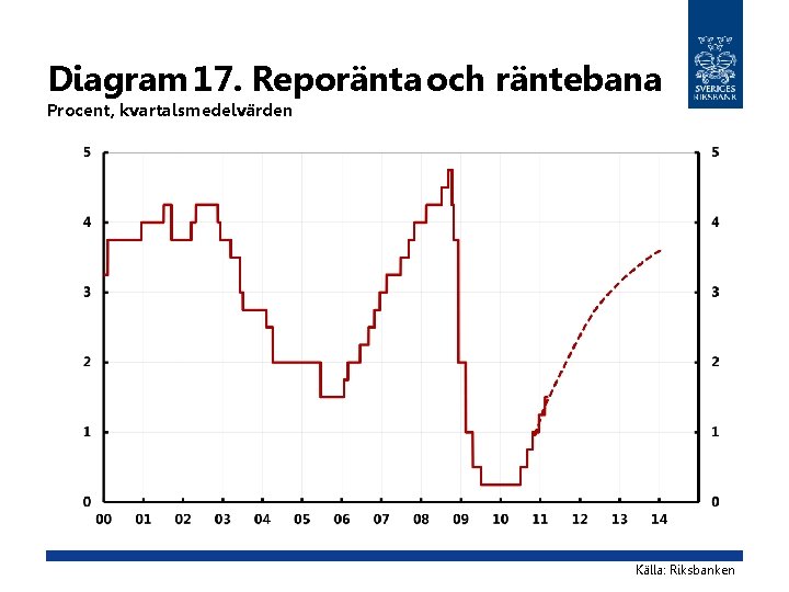 Diagram 17. Reporänta och räntebana Procent, kvartalsmedelvärden Källa: Riksbanken 
