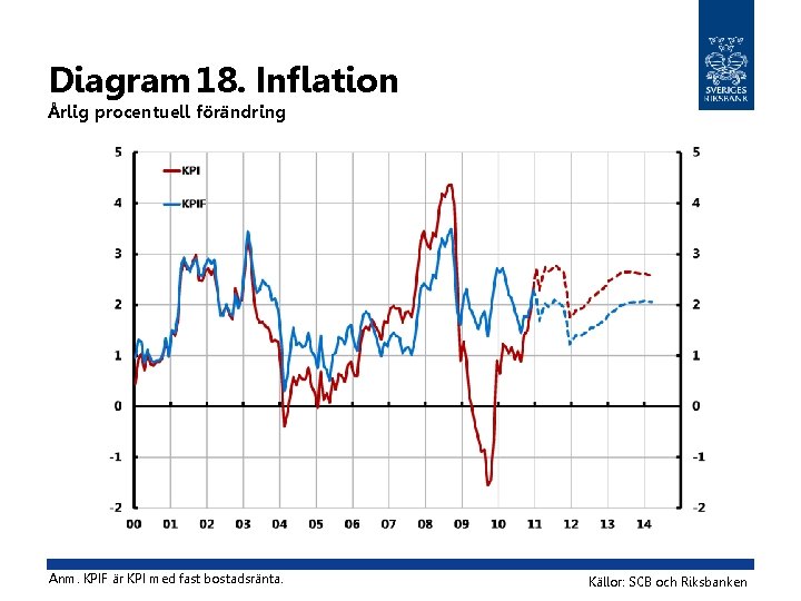 Diagram 18. Inflation Årlig procentuell förändring Anm. KPIF är KPI med fast bostadsränta. Källor: