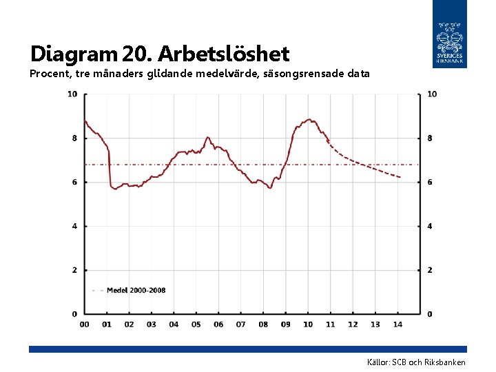 Diagram 20. Arbetslöshet Procent, tre månaders glidande medelvärde, säsongsrensade data Källor: SCB och Riksbanken