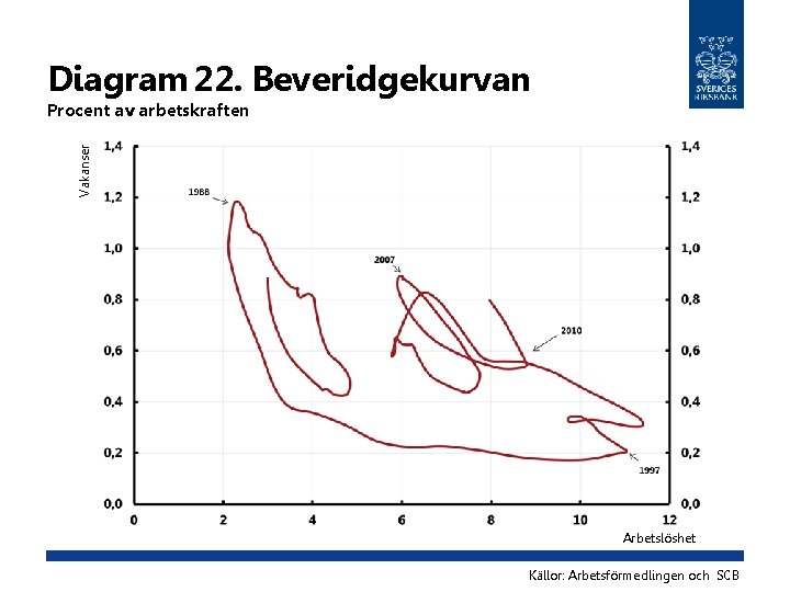 Diagram 22. Beveridgekurvan Vakanser Procent av arbetskraften Arbetslöshet Källor: Arbetsförmedlingen och SCB 