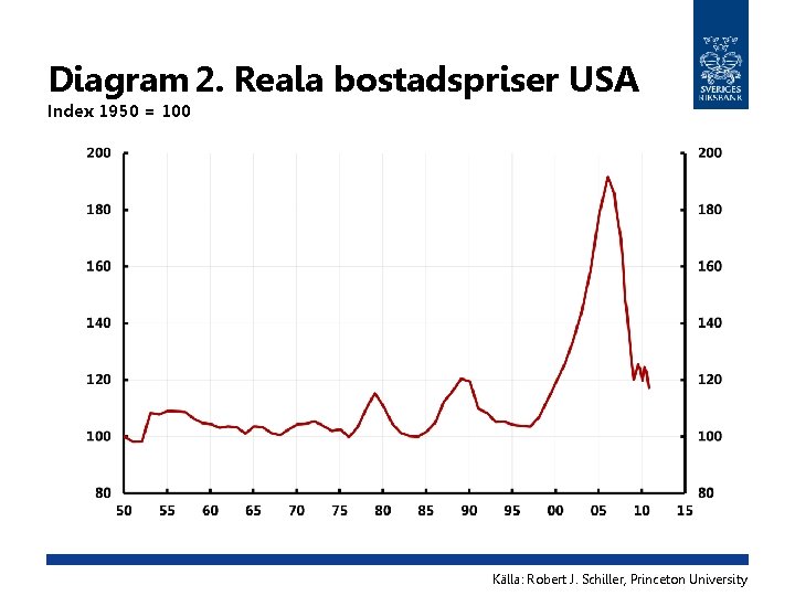 Diagram 2. Reala bostadspriser USA Index 1950 = 100 Källa: Robert J. Schiller, Princeton