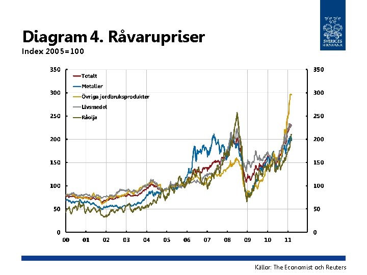 Diagram 4. Råvarupriser Index 2005=100 Källor: The Economist och Reuters 