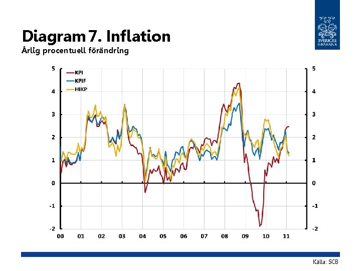 Diagram 7. Inflation Årlig procentuell förändring Källa: SCB 