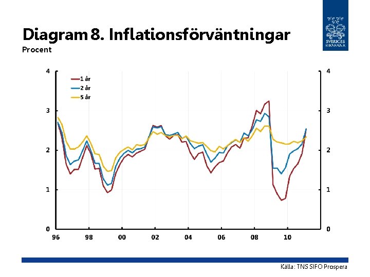 Diagram 8. Inflationsförväntningar Procent Källa: TNS SIFO Prospera 