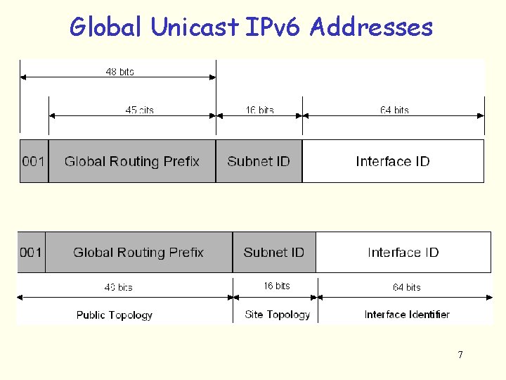 Global Unicast IPv 6 Addresses 7 