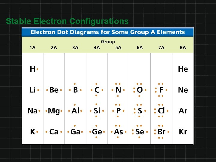 Stable Electron Configurations 