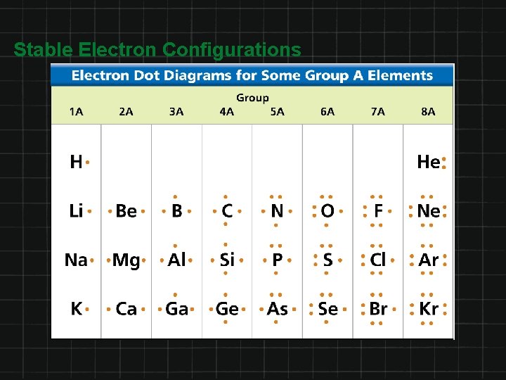 Stable Electron Configurations 