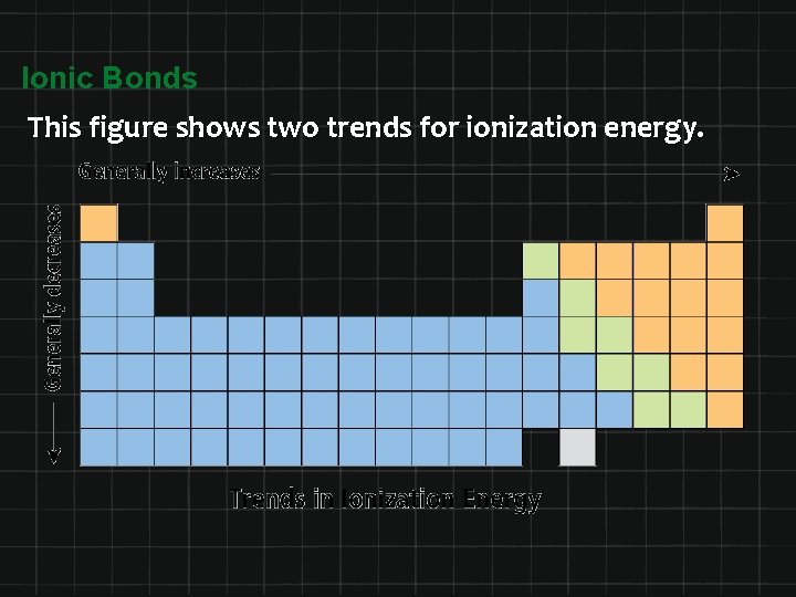 Ionic Bonds This figure shows two trends for ionization energy. 