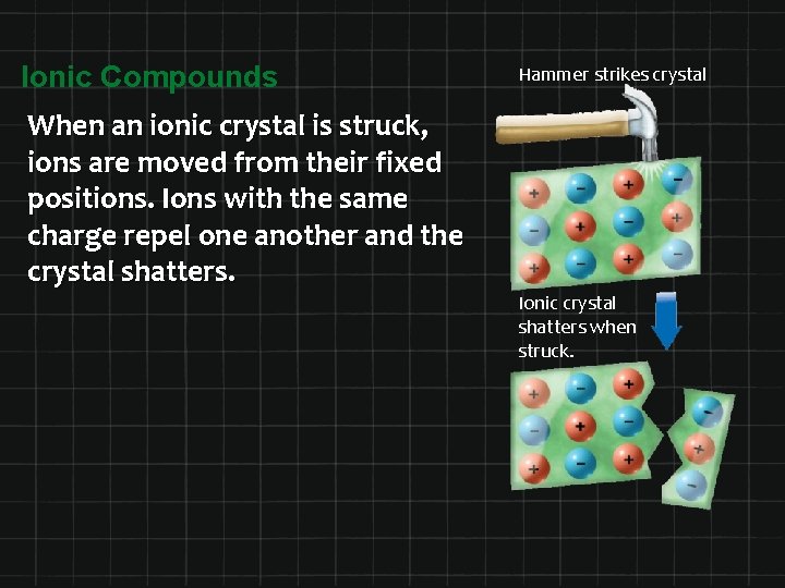 Ionic Compounds Hammer strikes crystal When an ionic crystal is struck, ions are moved