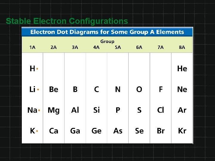 Stable Electron Configurations 