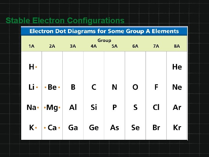 Stable Electron Configurations 