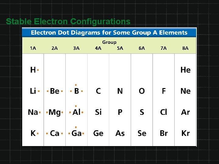 Stable Electron Configurations 